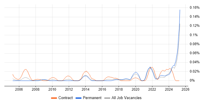 Job vacancy trend for Audio Visual Technician in the North of England Job vacancy trend for Audio Visual Technician in the North of England