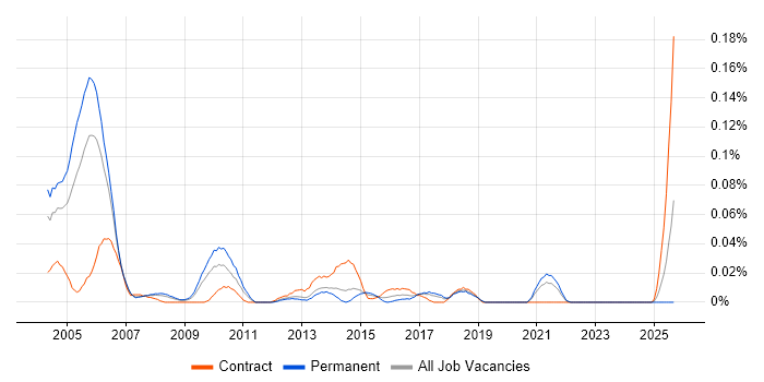 Audit Consultant job vacancy trend in the North of England Audit Consultant job vacancy trend in the North of England