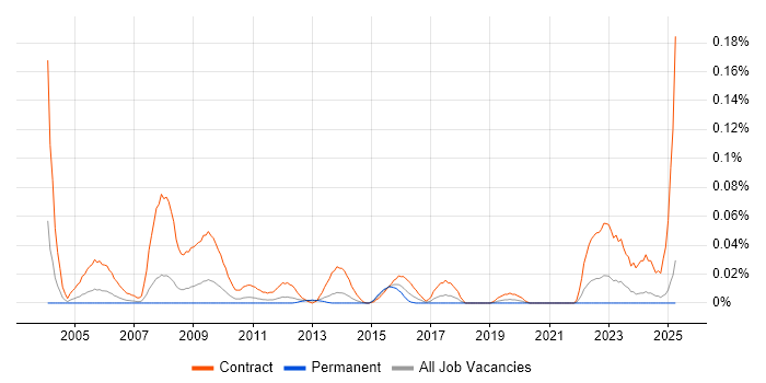 Job vacancy trend for Audit Engineer in the North of England