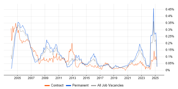 Job vacancy trend for Auditor in the North of England Job vacancy trend for Auditor in the North of England
