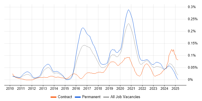 Job vacancy trend for Augmented Reality in the North of England Job vacancy trend for Augmented Reality in the North of England
