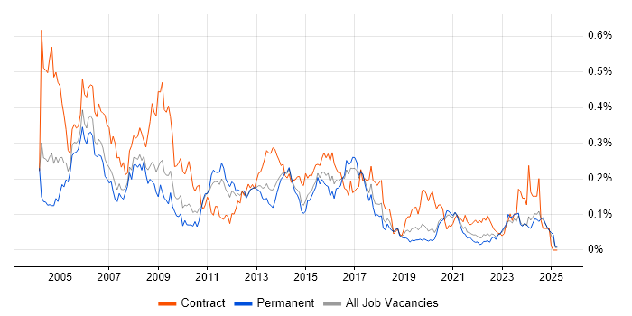 Job vacancy trend for Author in the North of England Job vacancy trend for Author in the North of England