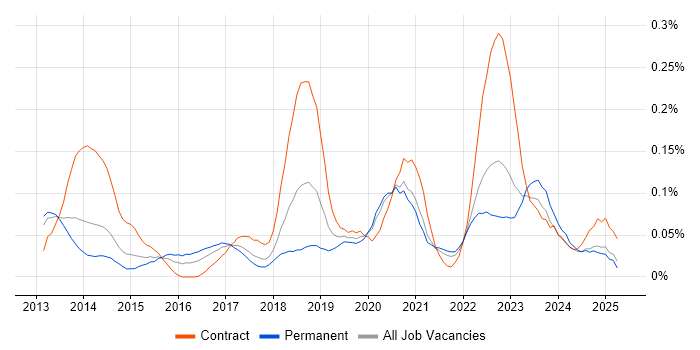 Job vacancy trend for Auto-Scaling in the North of England Job vacancy trend for Auto-Scaling in the North of England