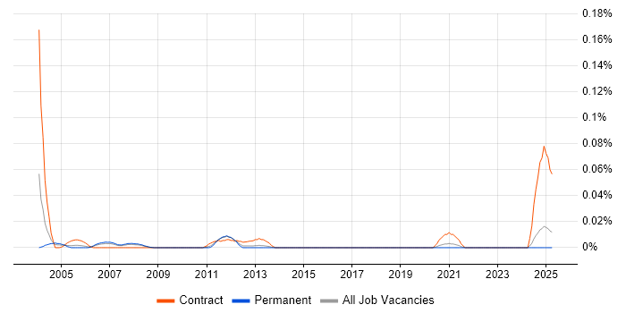 Job vacancy trend for AutoCAD Designer in the North of England Job vacancy trend for AutoCAD Designer in the North of England