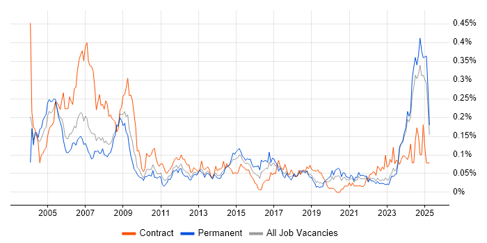 Job vacancy trend for AutoCAD in the North of England Job vacancy trend for AutoCAD in the North of England