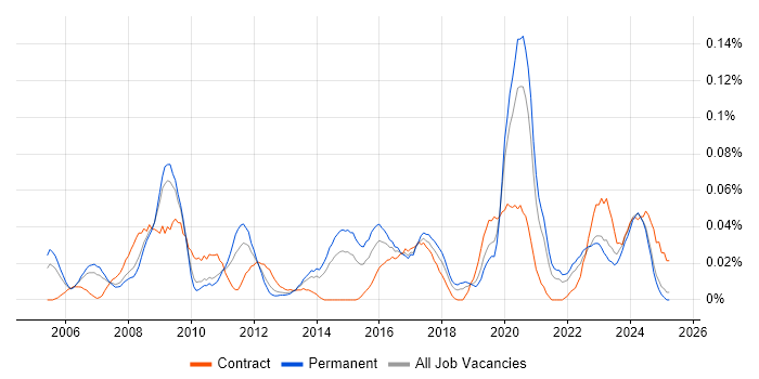 Job vacancy trend for Autodesk in the North of England