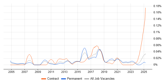 Job vacancy trend for Automation Analyst in the North of England Job vacancy trend for Automation Analyst in the North of England