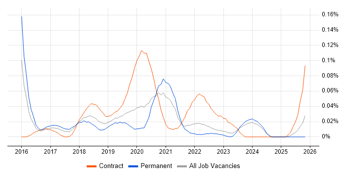 Automation Anywhere job vacancy trend in the North of England