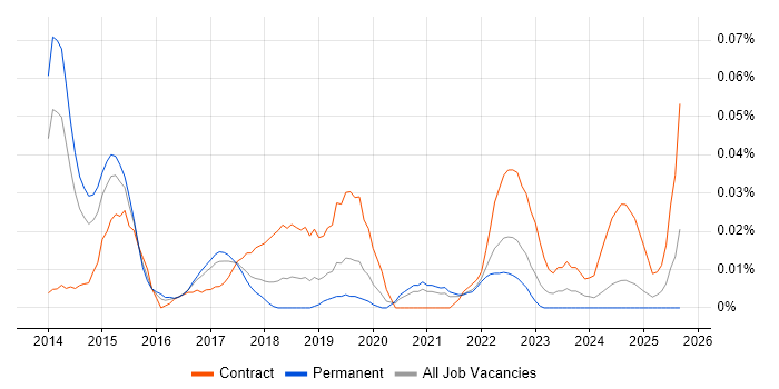 Automation Architect job vacancy trend in the North of England Automation Architect job vacancy trend in the North of England