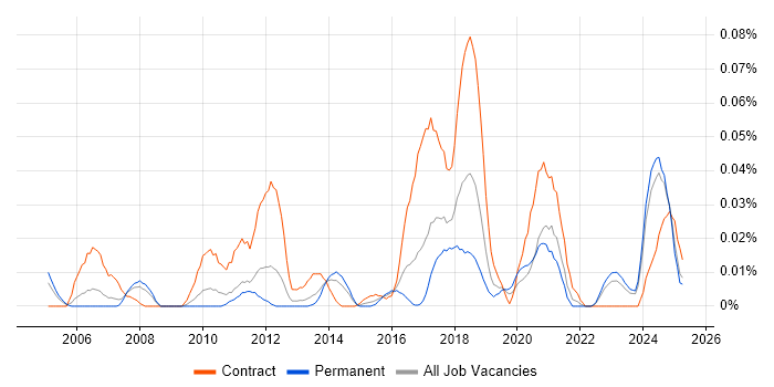 Job vacancy trend for Automation Consultant in the North of England Job vacancy trend for Automation Consultant in the North of England