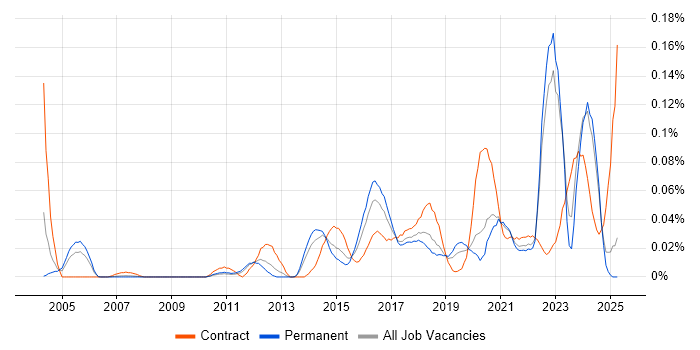 Job vacancy trend for Automation Developer in the North of England