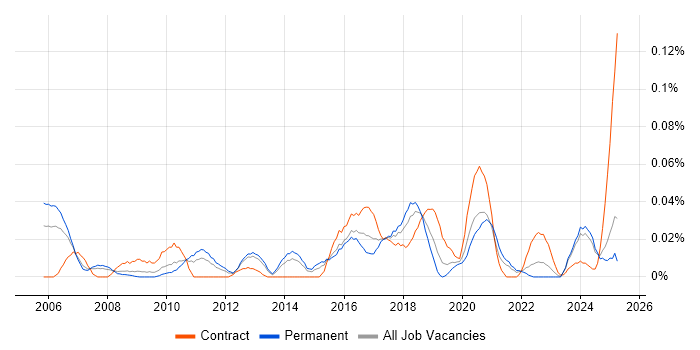 Job vacancy trend for Automation Specialist in the North of England