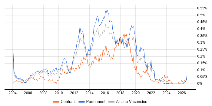 Automation Test Analyst job vacancy trend in the North of England