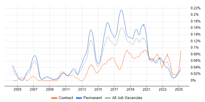 Job vacancy trend for Automation Test Lead in the North of England
