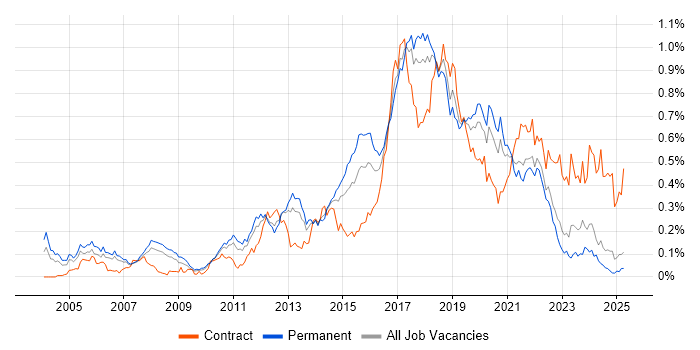 Job vacancy trend for Automation Tester in the North of England Job vacancy trend for Automation Tester in the North of England