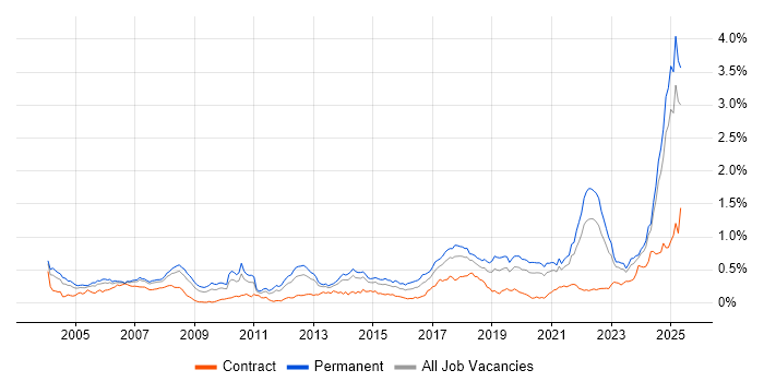 Job vacancy trend for Automotive in the North of England