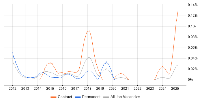 Job vacancy trend for AUTOSAR in the North of England