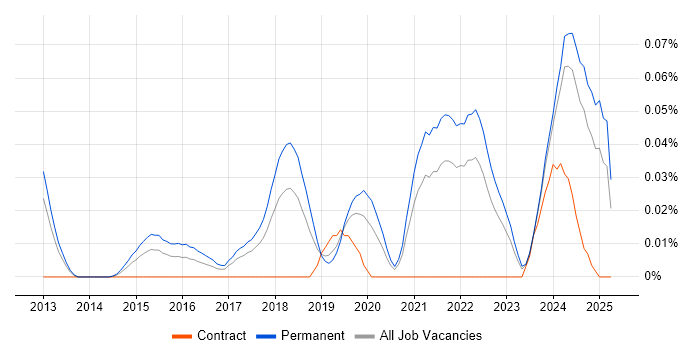 Job vacancy trend for Autotask in the North of England Job vacancy trend for Autotask in the North of England
