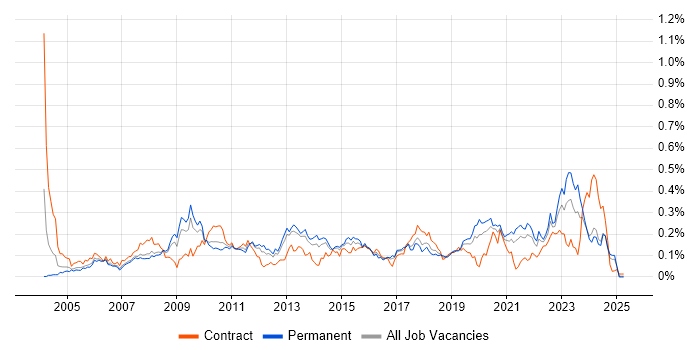 Job vacancy trend for Availability Management in the North of England