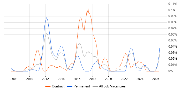 Avamar job vacancy trend in the North of England