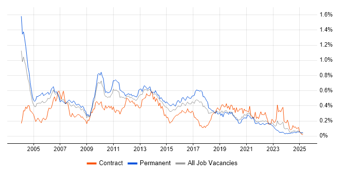 Job vacancy trend for Avaya in the North of England