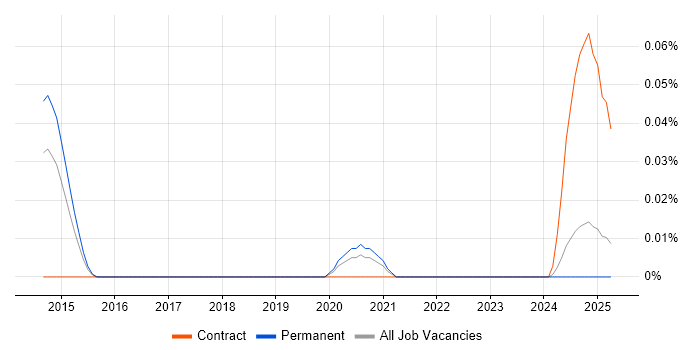 Job vacancy trend for AVFoundation in the North of England Job vacancy trend for AVFoundation in the North of England