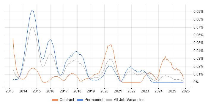 AWS Administrator job vacancy trend in the North of England