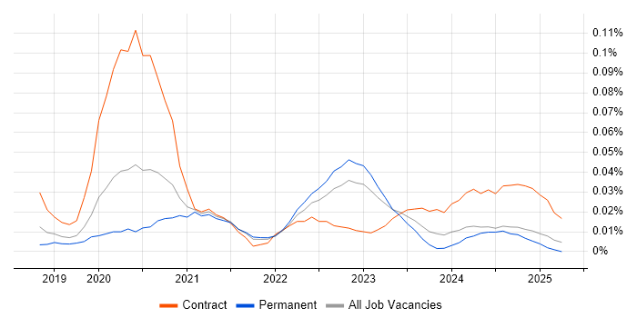Job vacancy trend for AWS Amplify in the North of England Job vacancy trend for AWS Amplify in the North of England