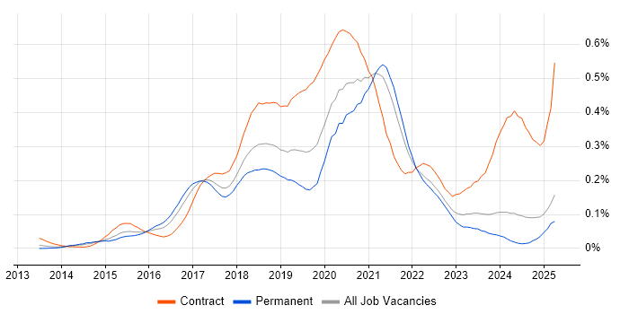 Job vacancy trend for AWS Architect in the North of England Job vacancy trend for AWS Architect in the North of England