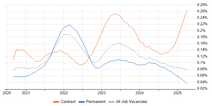 Job vacancy trend for AWS CDK in the North of England Job vacancy trend for AWS CDK in the North of England