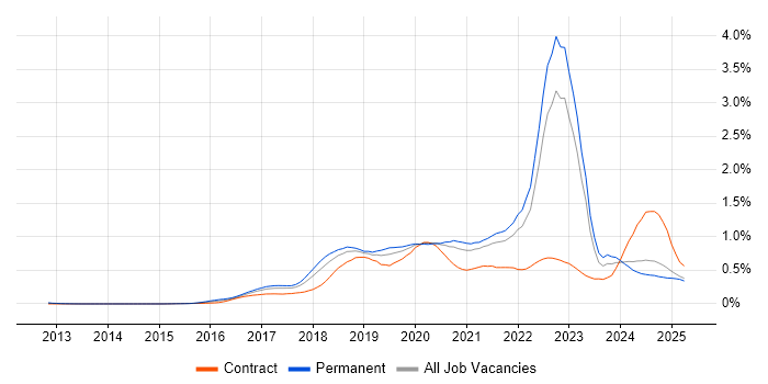 Job vacancy trend for AWS Certification in the North of England Job vacancy trend for AWS Certification in the North of England