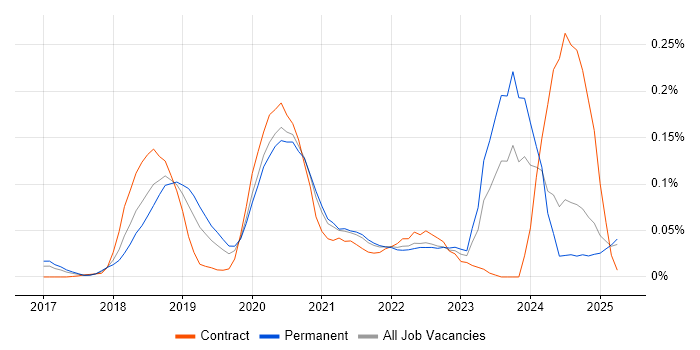 Job vacancy trend for AWS Certified Developer in the North of England Job vacancy trend for AWS Certified Developer in the North of England