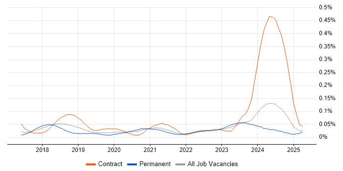 Job vacancy trend for AWS Certified DevOps Engineer in the North of England Job vacancy trend for AWS Certified DevOps Engineer in the North of England