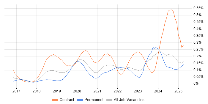 Job vacancy trend for AWS Certified Solutions Architect in the North of England