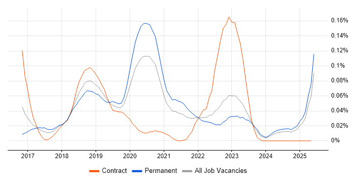 Job vacancy trend for AWS Certified SysOps Administrator in the North of England Job vacancy trend for AWS Certified SysOps Administrator in the North of England