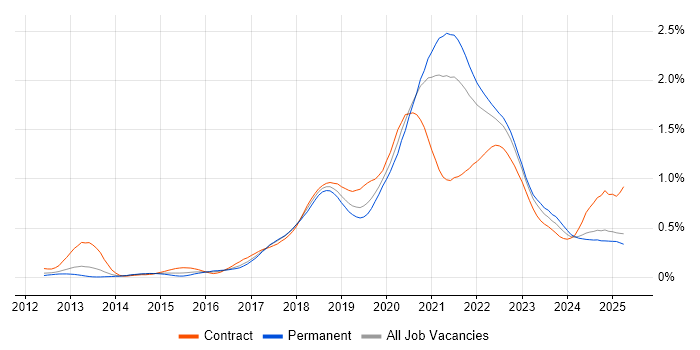 Job vacancy trend for AWS CloudFormation in the North of England