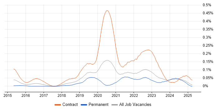Job vacancy trend for AWS CloudTrail in the North of England