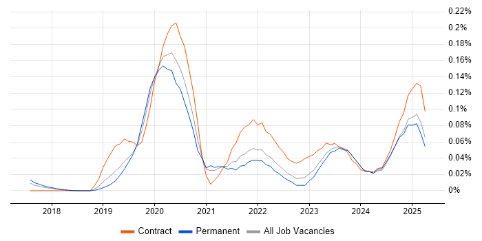 Job vacancy trend for AWS CodeBuild in the North of England Job vacancy trend for AWS CodeBuild in the North of England