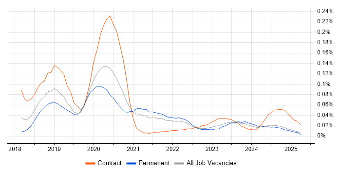 Job vacancy trend for AWS CodeCommit in the North of England