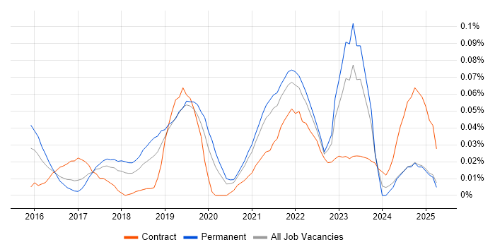 Job vacancy trend for AWS CodeDeploy in the North of England Job vacancy trend for AWS CodeDeploy in the North of England