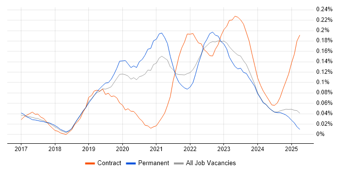 Job vacancy trend for AWS CodePipeline in the North of England