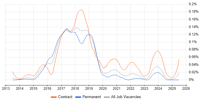 Job vacancy trend for AWS Consultant in the North of England Job vacancy trend for AWS Consultant in the North of England