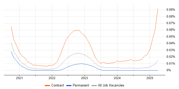 Job vacancy trend for AWS Control Tower in the North of England Job vacancy trend for AWS Control Tower in the North of England