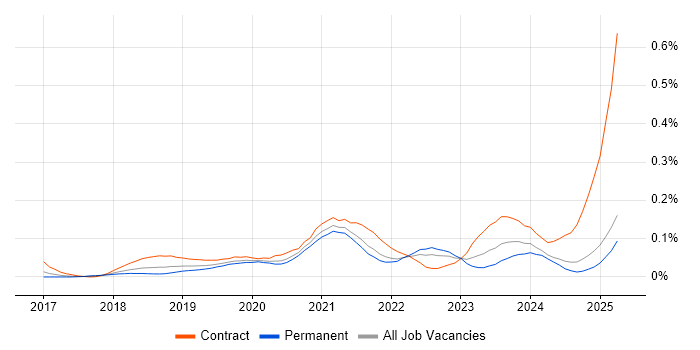 Job vacancy trend for AWS Data Engineer in the North of England Job vacancy trend for AWS Data Engineer in the North of England