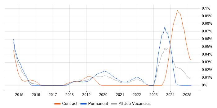 Job vacancy trend for AWS Data Pipeline in the North of England