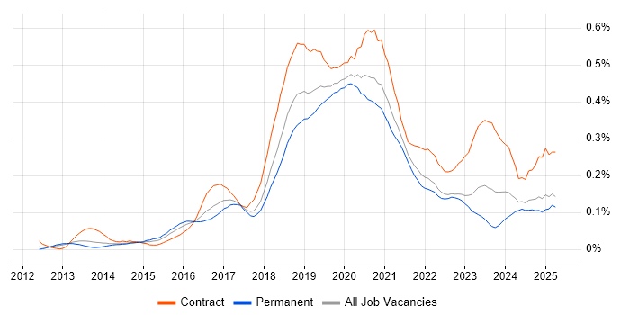Job vacancy trend for AWS Developer in the North of England