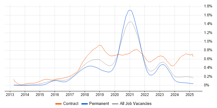 Job vacancy trend for AWS DevOps Engineer in the North of England Job vacancy trend for AWS DevOps Engineer in the North of England