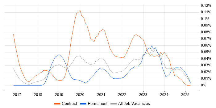 Job vacancy trend for AWS Direct Connect in the North of England Job vacancy trend for AWS Direct Connect in the North of England