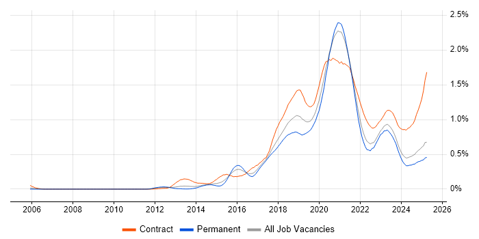 Job vacancy trend for AWS Engineer in the North of England Job vacancy trend for AWS Engineer in the North of England