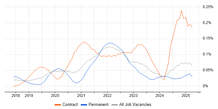 Job vacancy trend for AWS Fargate in the North of England